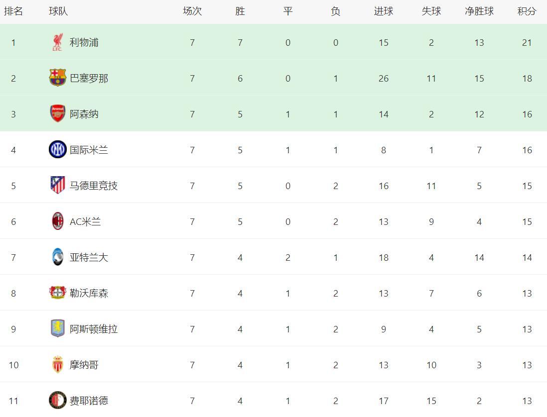 国米主场告捷，继续领先积分榜
