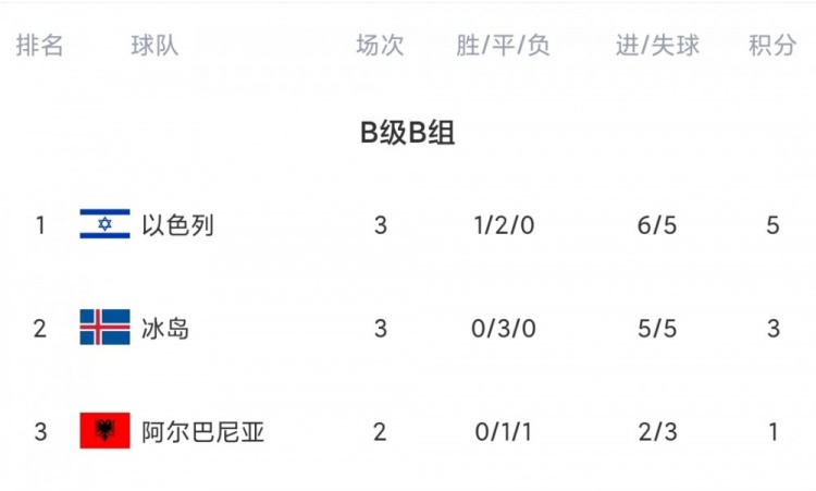 法国大胜奥塞利亚，冰岛小组垫底被淘汰的简单介绍